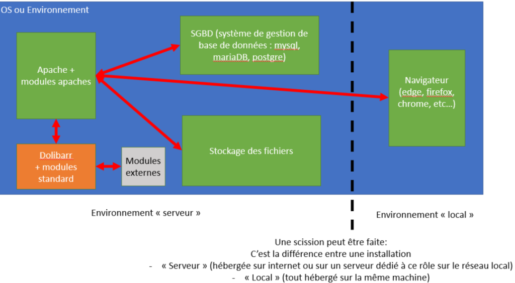 Présentation client / serveur
